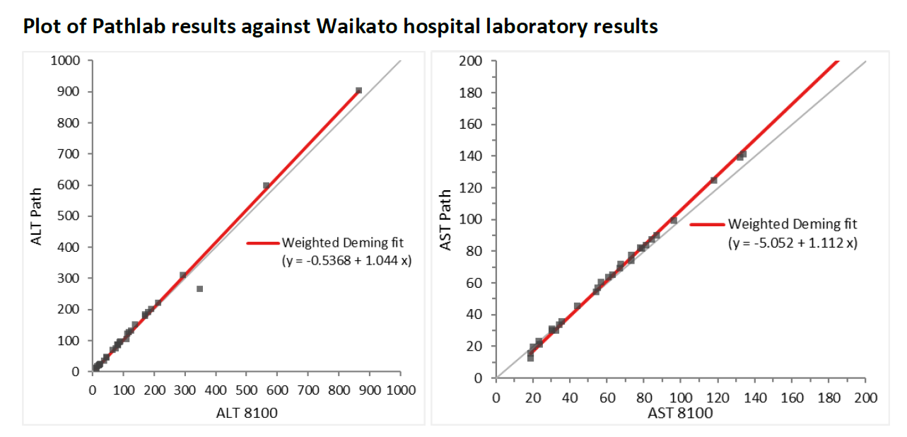 Plot of Pathlab results against Waikato Hospital Laboratory results