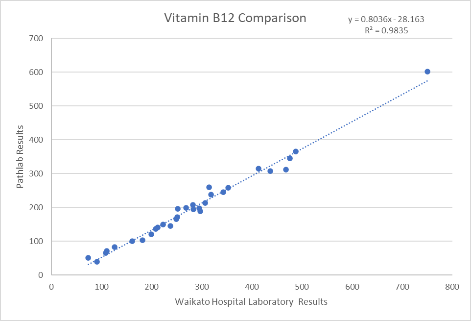 Vitamin B12 Comparison