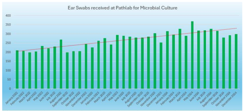 Ear Swabs Received at Pathlab for Microbial Testing