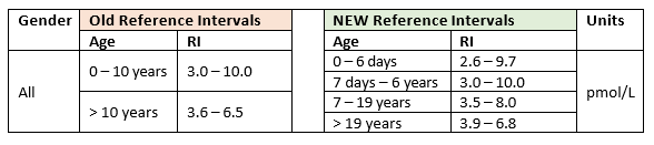 Old and New FT3 Reference Range Tables