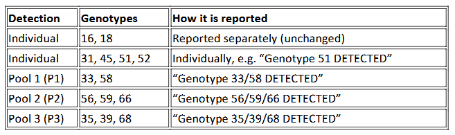 HPV Assay Table HPV Assay Table