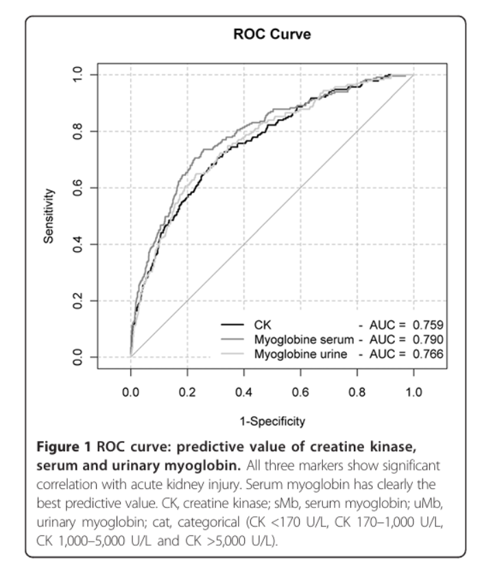 ROC Curve, myoglobin and CK method comparison.