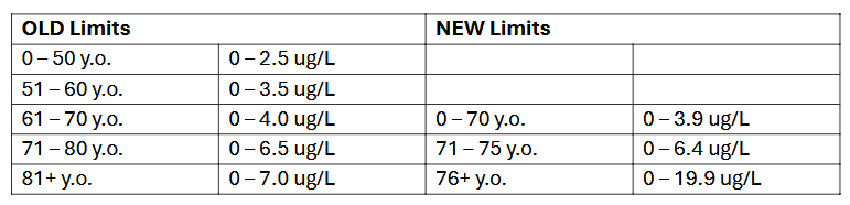PSA Limit Changes
