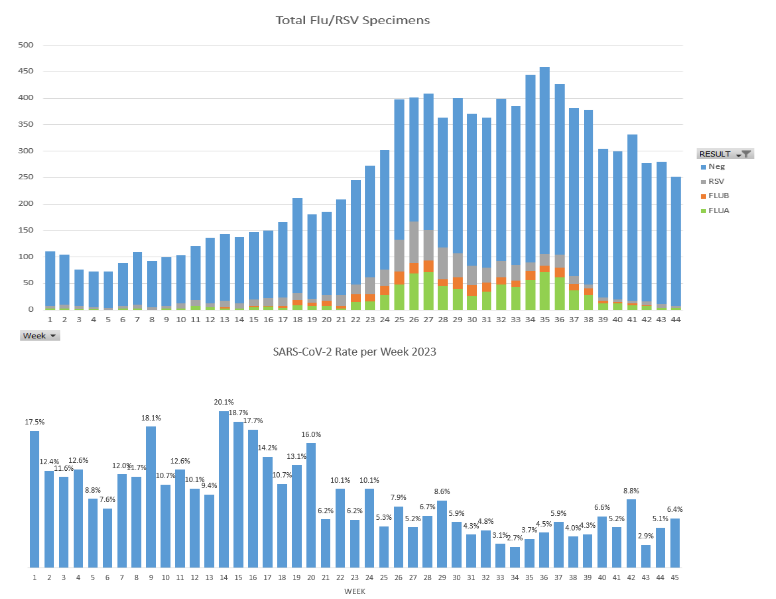 Plots showing seasonal downward shift in respiratory virus testing positivity rate