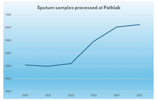 Sputum culture test volume has increased from roughly 5000 to 6600+ per year over the course of two years. Sputum Culture Volume Graph