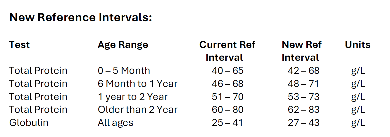 Total Protein new reference intervals