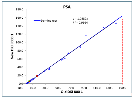Change in Total PSA Assay